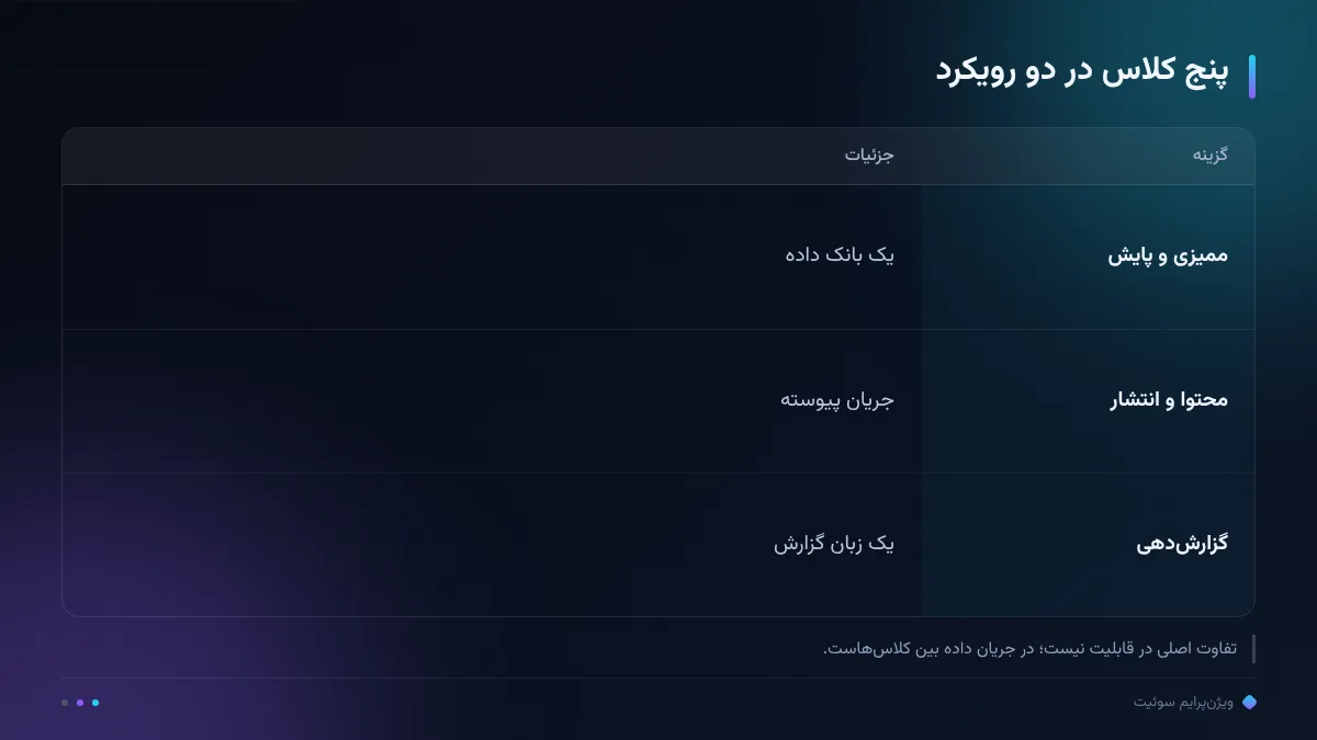 پنج کلاس در دو رویکرد