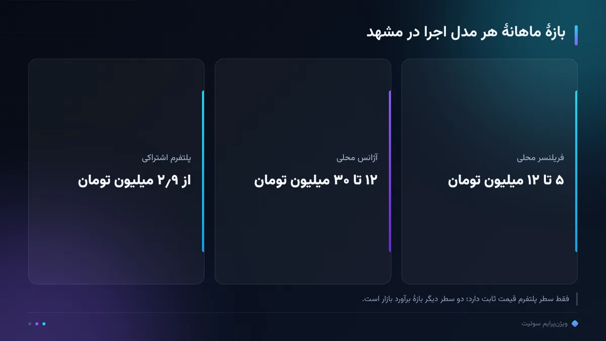 بازهٔ ماهانهٔ هر مدل اجرا در مشهد