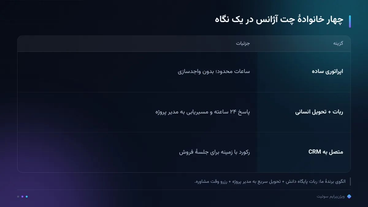 چهار خانوادهٔ چت آژانس در یک نگاه