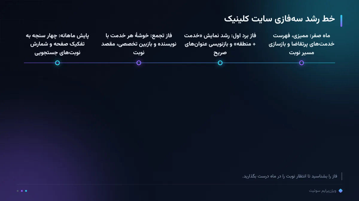 خط رشد سه‌فازی سایت کلینیک