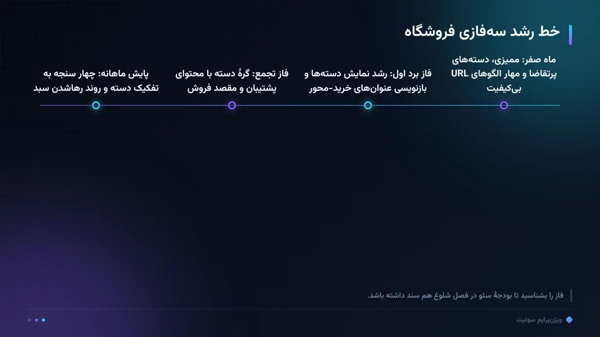 خط رشد سه‌فازی فروشگاه