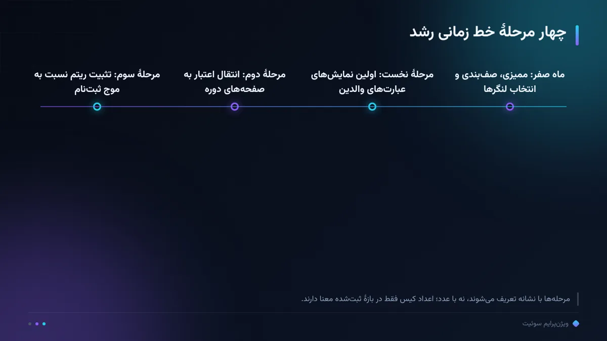 چهار مرحلهٔ خط زمانی رشد