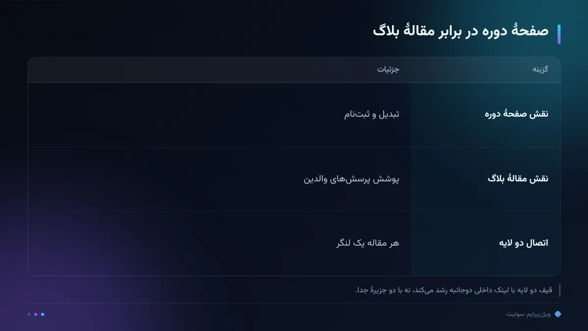 صفحهٔ دوره در برابر مقالهٔ بلاگ