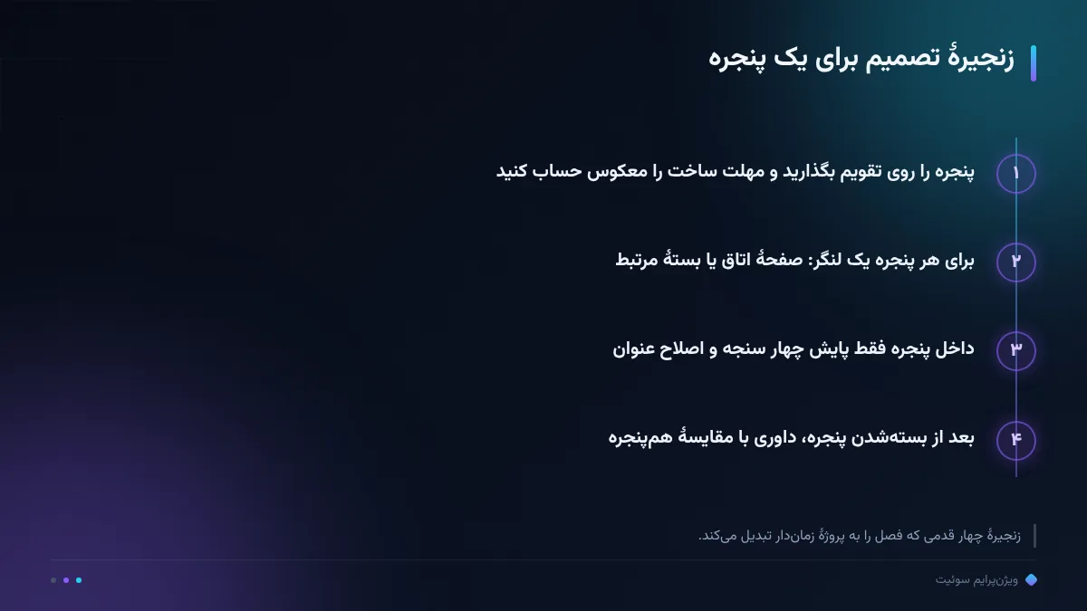 زنجیرهٔ تصمیم برای یک پنجره