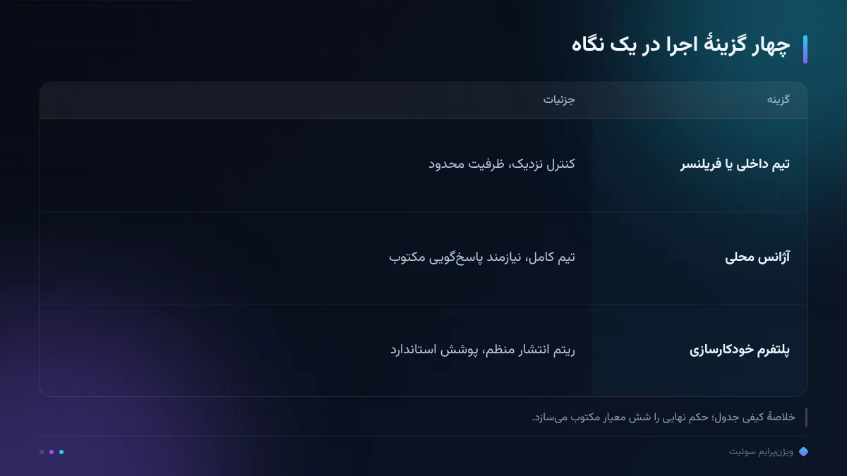 چهار گزینهٔ اجرا در یک نگاه