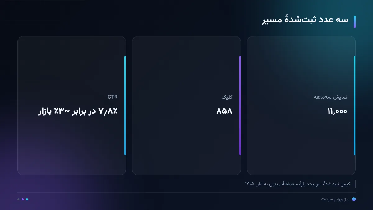 سه عدد ثبت‌شدهٔ مسیر