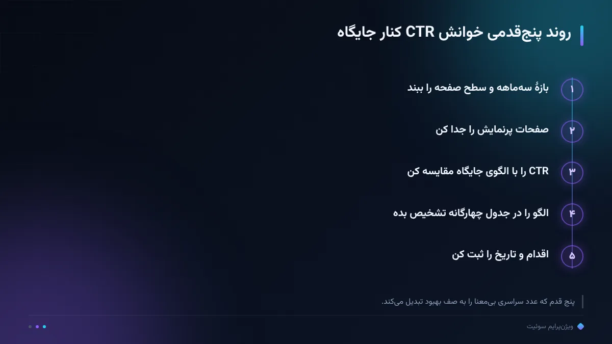 روند پنجقدمی خوانش CTR کنار جایگاه