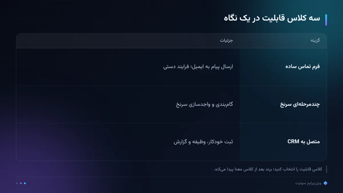 سه کلاس قابلیت در یک نگاه