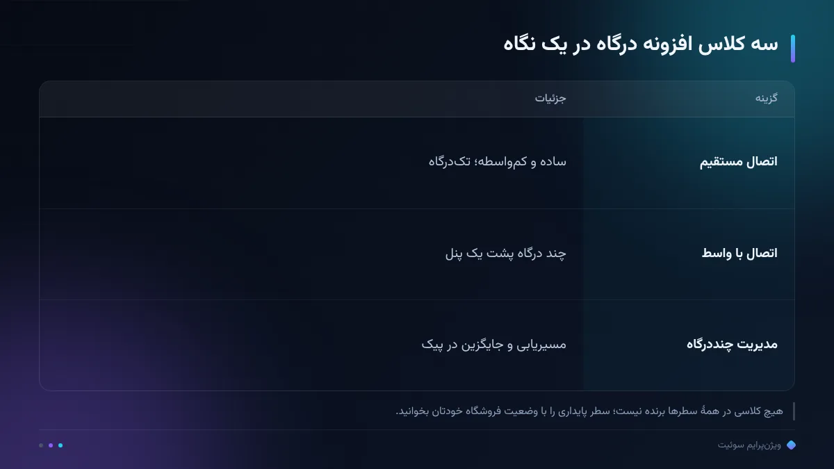 سه کلاس افزونه درگاه در یک نگاه