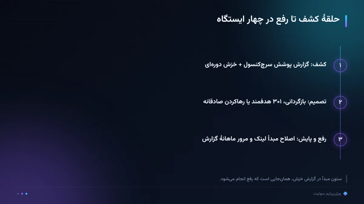 حلقهٔ کشف تا رفع در چهار ایستگاه