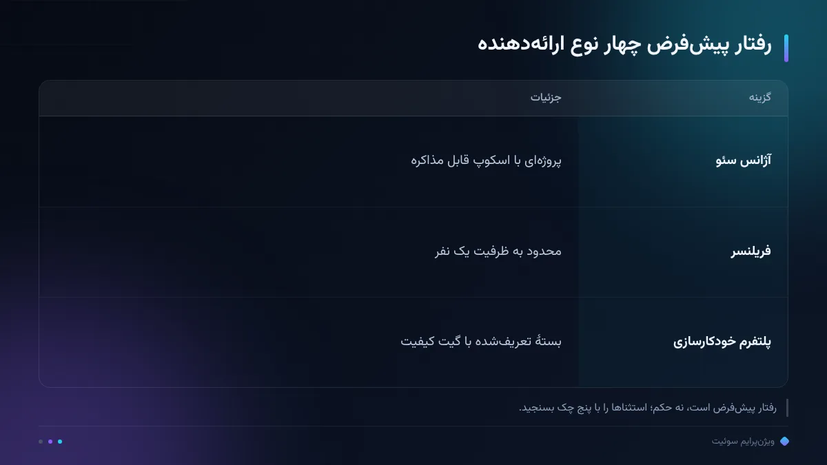 رفتار پیشفرض چهار نوع ارائهدهنده