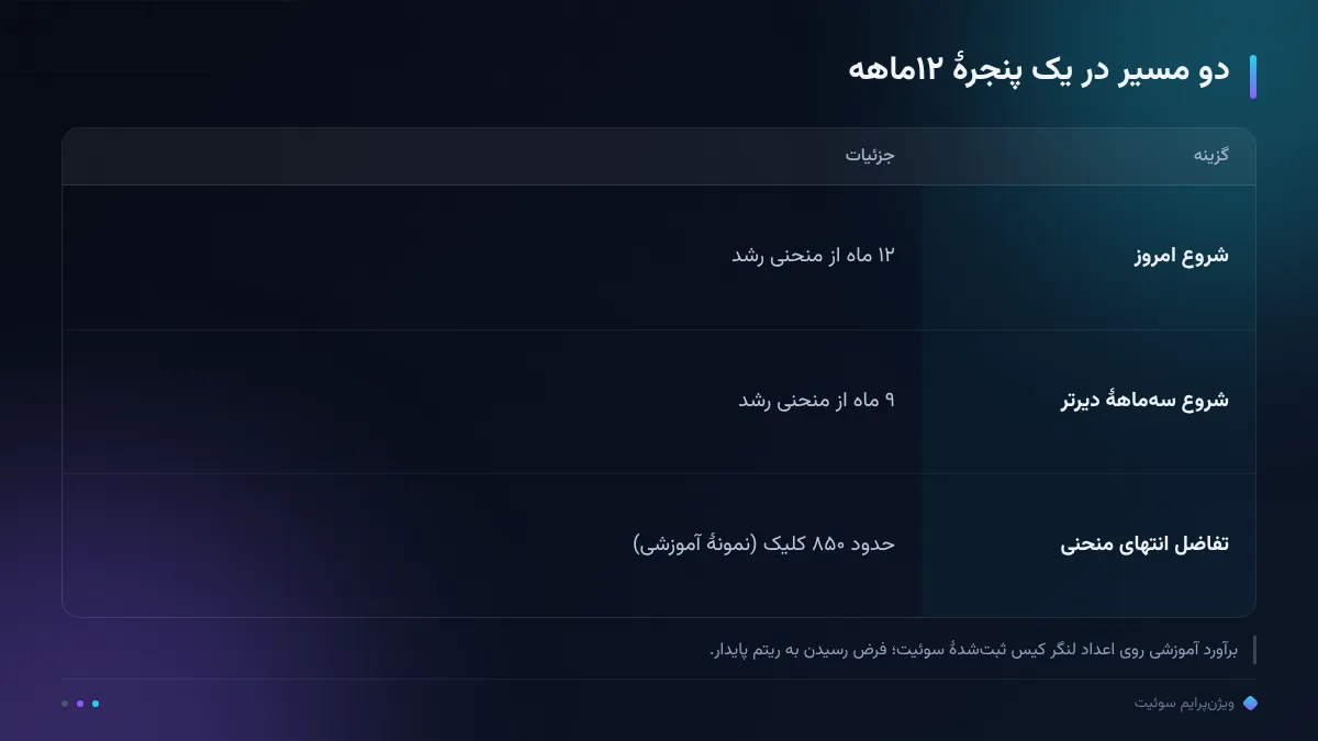 دو مسیر در یک پنجرهٔ ۱۲ماهه