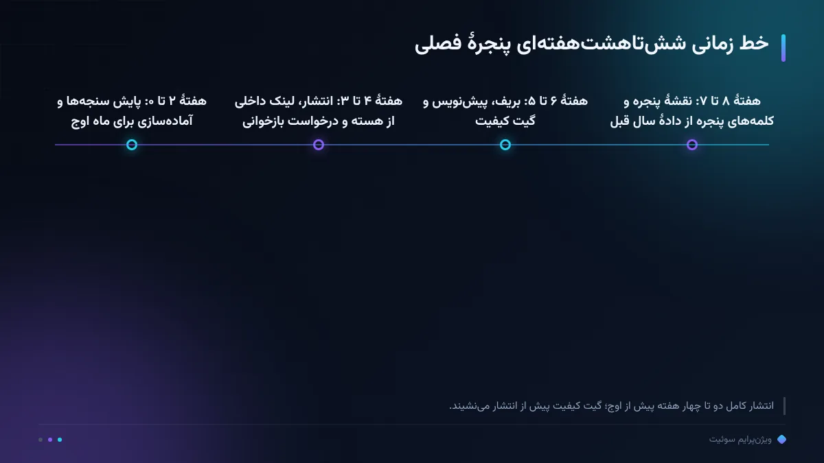 خط زمانی ششتاهشتهفتهای پنجرهٔ فصلی