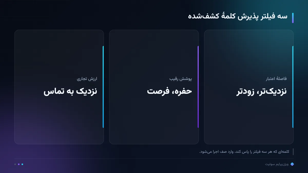 سه فیلتر پذیرش کلمهٔ کشفشده