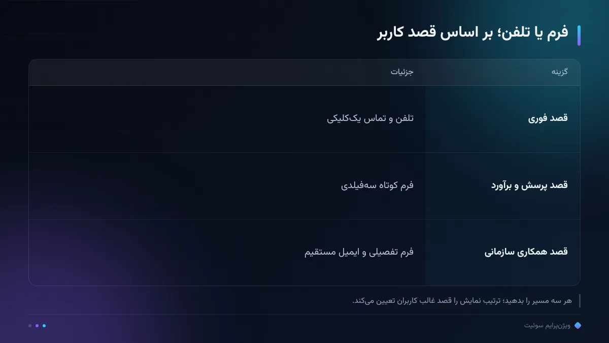 فرم یا تلفن؛ بر اساس قصد کاربر