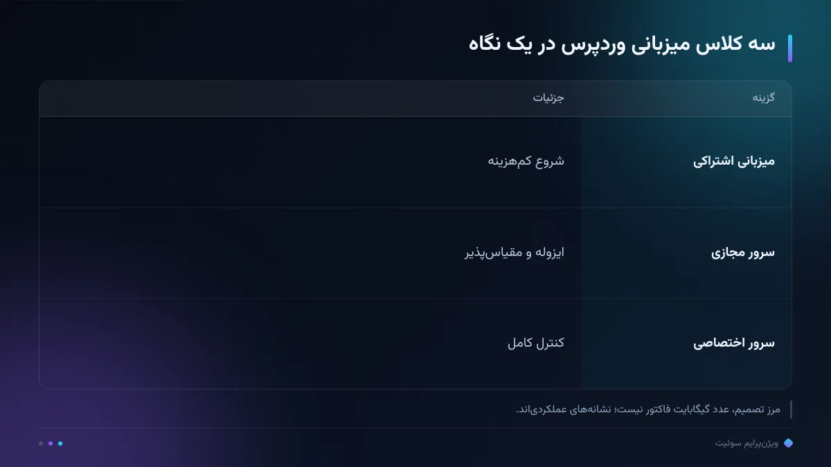 سه کلاس میزبانی وردپرس در یک نگاه