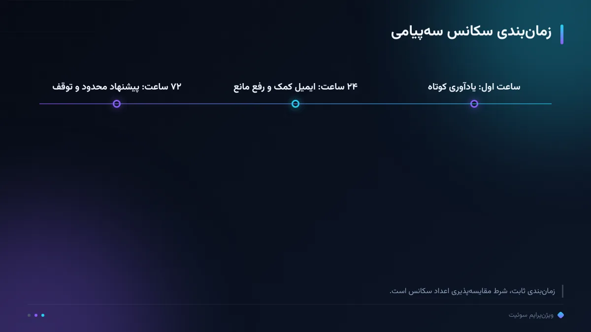 زمانبندی سکانس سهپیامی