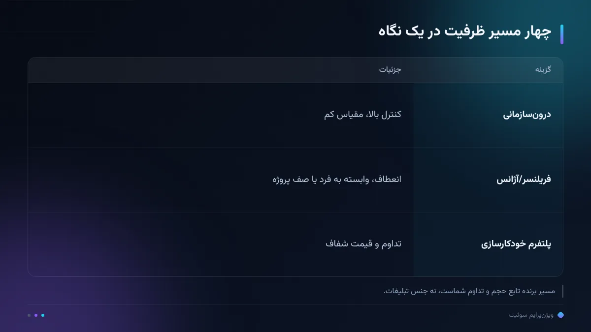 چهار مسیر ظرفیت در یک نگاه