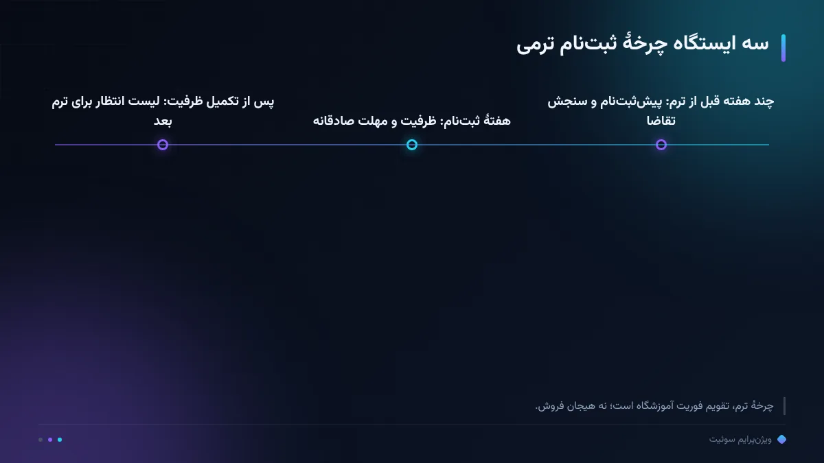 سه ایستگاه چرخهٔ ثبتنام ترمی