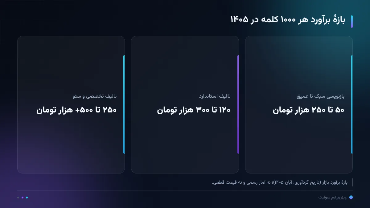 بازهٔ برآورد هر ۱۰۰۰ کلمه در ۱۴۰۵