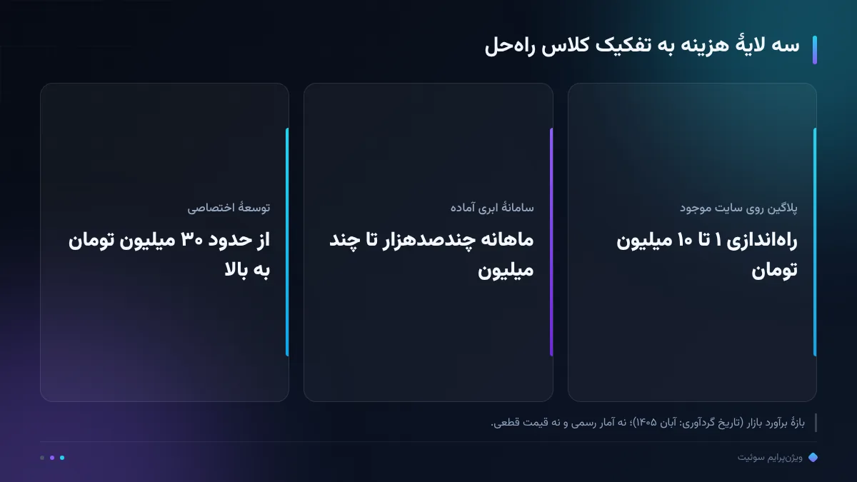 سه لایهٔ هزینه به تفکیک کلاس راه‌حل