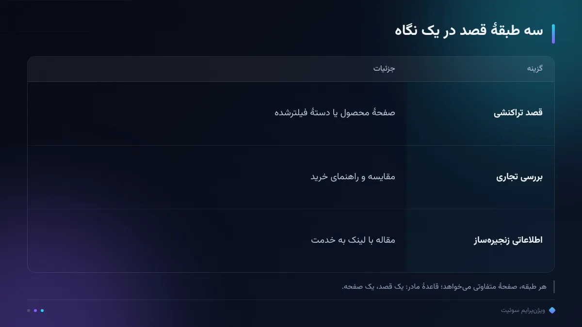 سه طبقهٔ قصد در یک نگاه