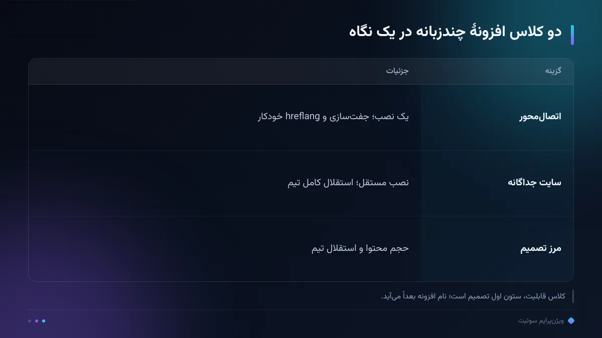 دو کلاس افزونهٔ چندزبانه در یک نگاه
