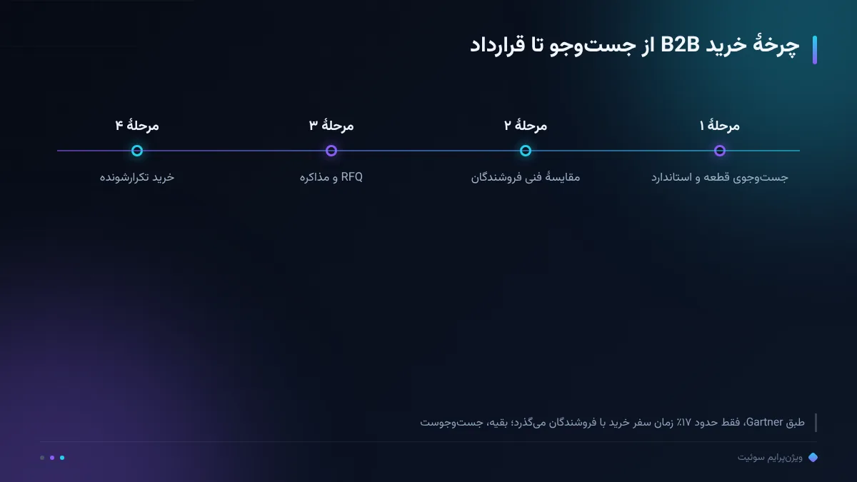 چرخهٔ خرید B2B از جستوجو تا قرارداد