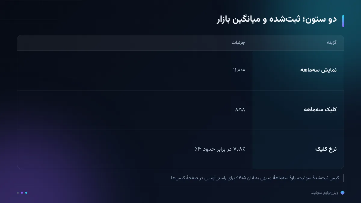دو ستون؛ ثبتشده و میانگین بازار