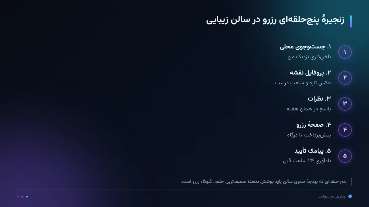 زنجیرهٔ پنجحلقهای رزرو در سالن زیبایی