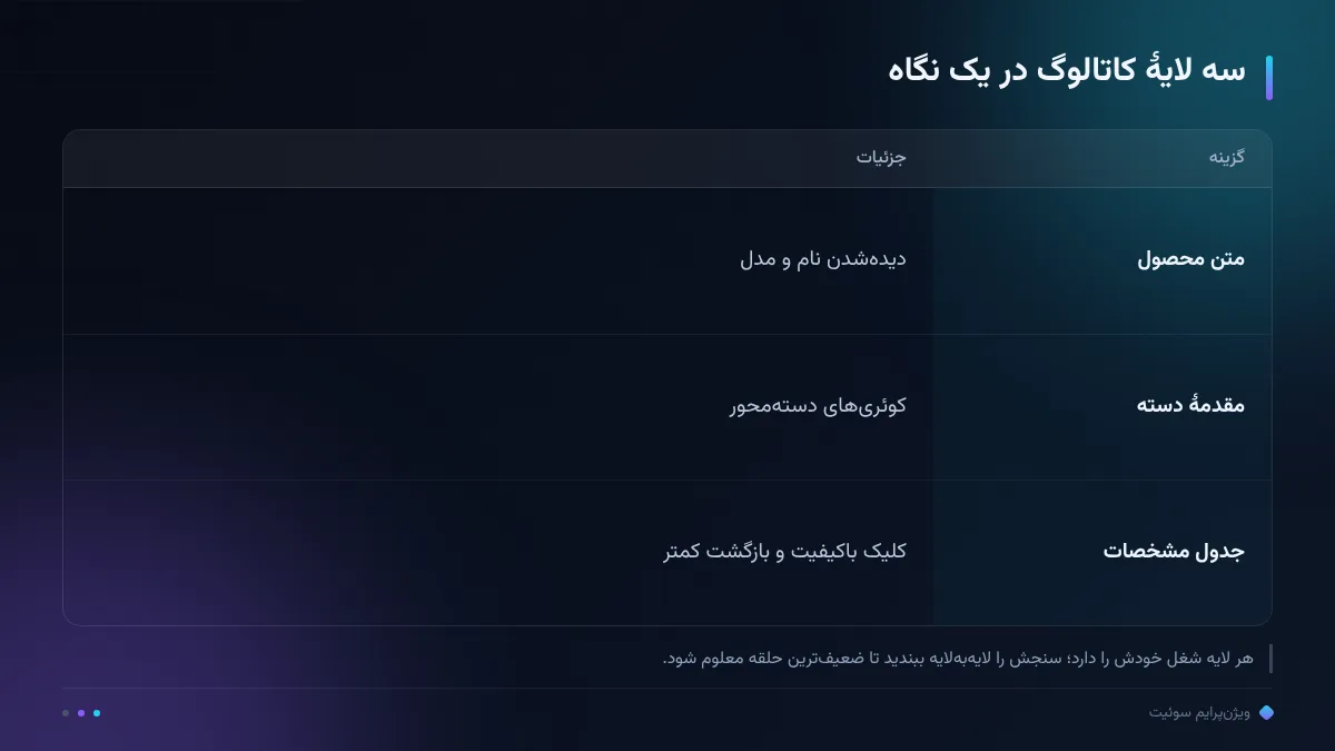 سه لایهٔ کاتالوگ در یک نگاه