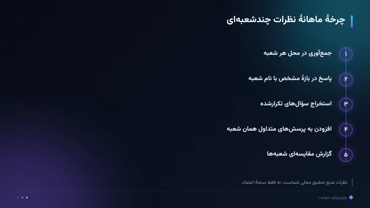 چرخهٔ ماهانهٔ نظرات چندشعبهای
