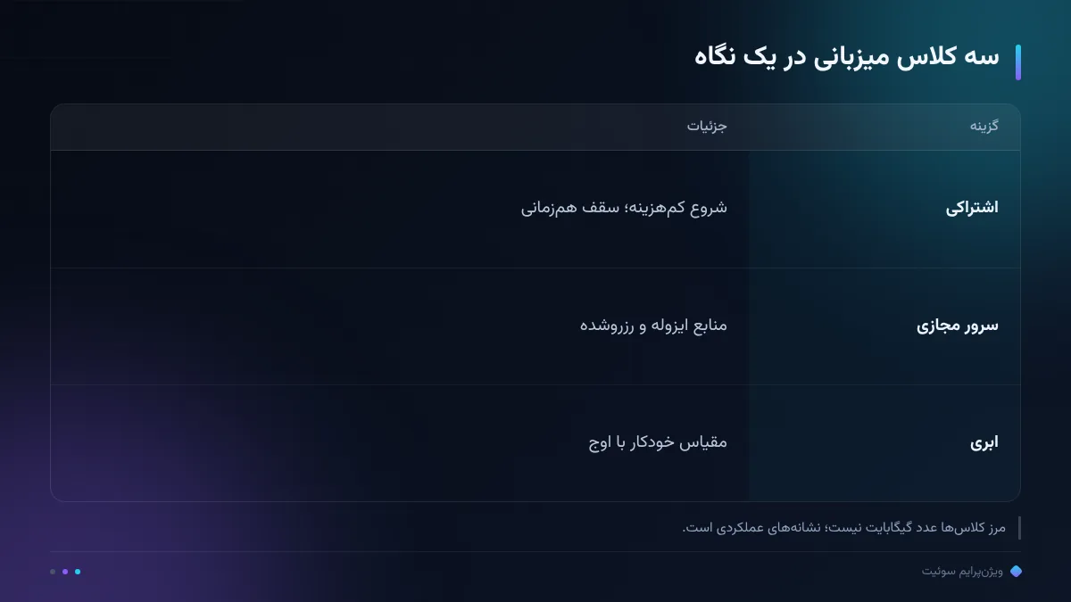 سه کلاس میزبانی در یک نگاه