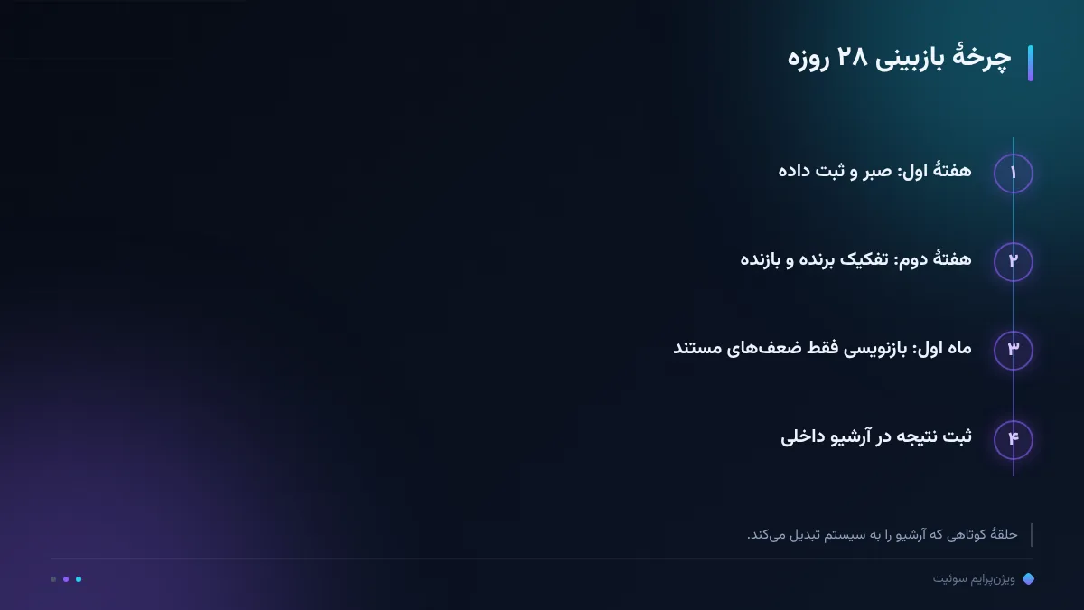 چرخهٔ بازبینی ۲۸ روزه
