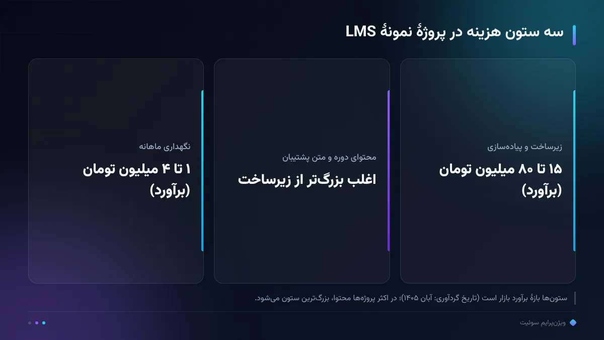 سه ستون هزینه در پروژهٔ نمونهٔ LMS