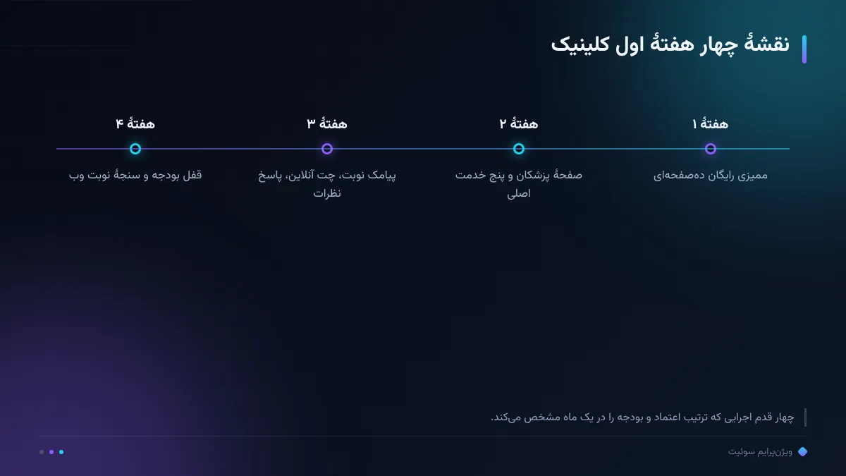 نقشهٔ چهار هفتهٔ اول کلینیک