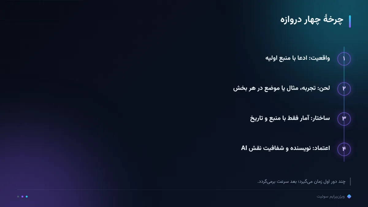 چرخهٔ چهار دروازه