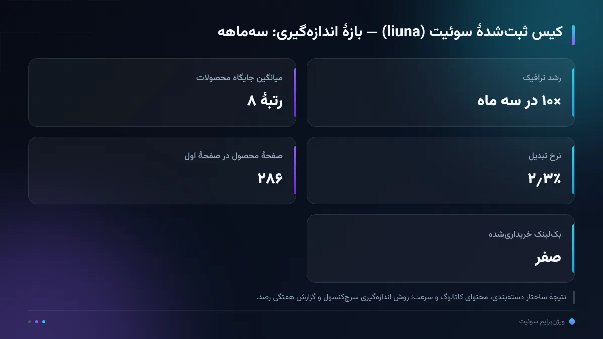 کیس ثبتشدهٔ سوئیت (liuna) — بازهٔ اندازهگیری: سهماهه