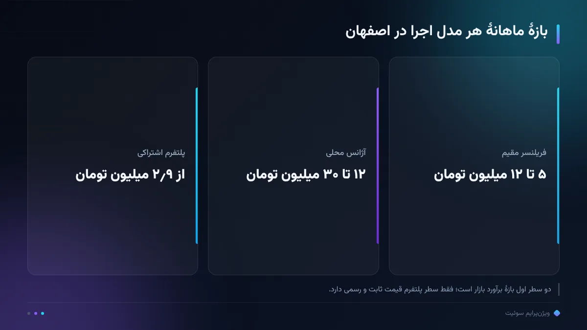بازهٔ ماهانهٔ هر مدل اجرا در اصفهان