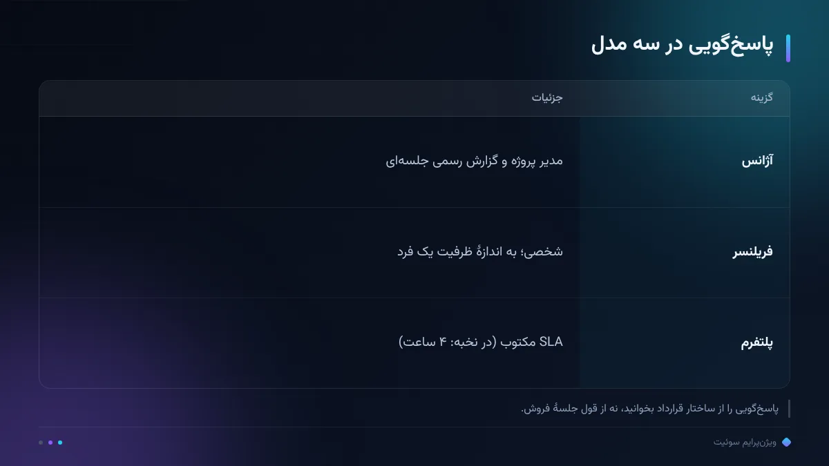 پاسخ‌گویی در سه مدل