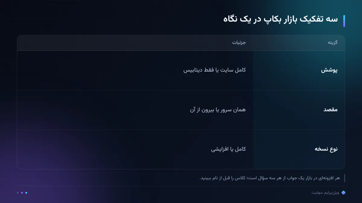 سه تفکیک بازار بکاپ در یک نگاه