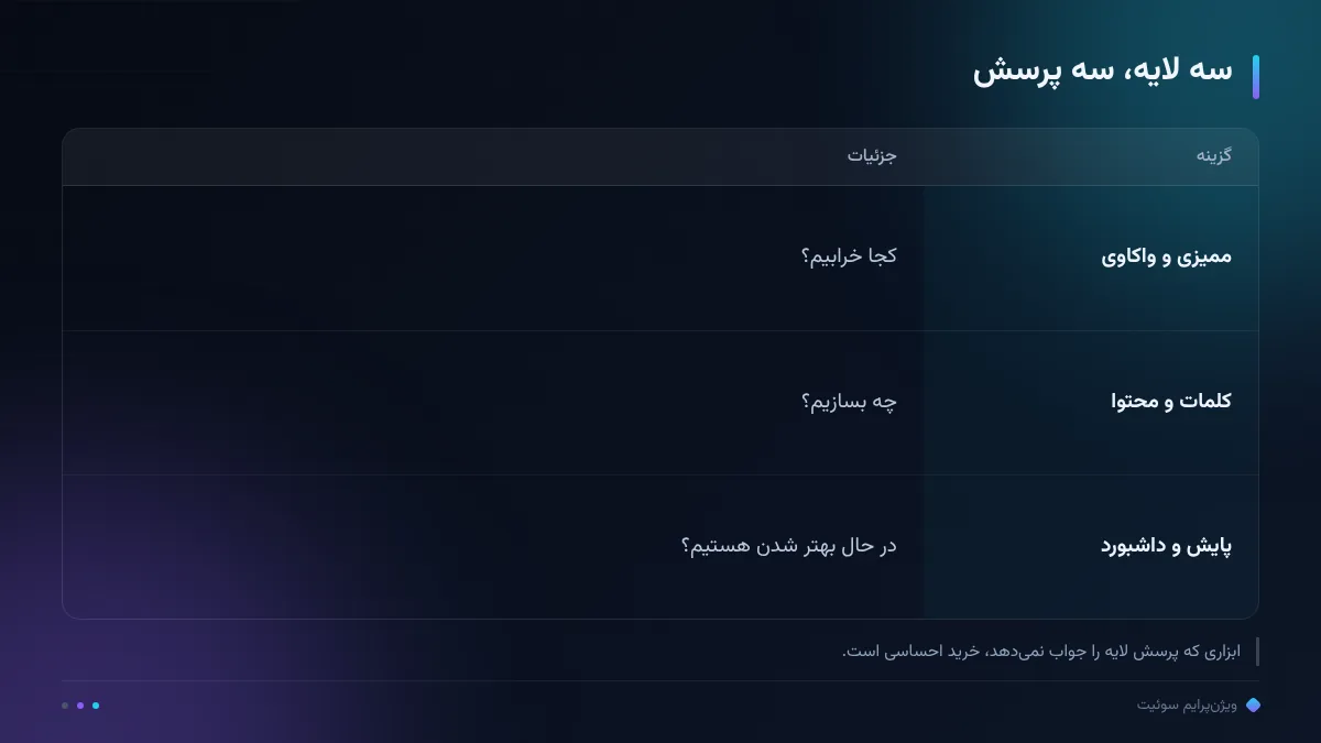 سه لایه، سه پرسش