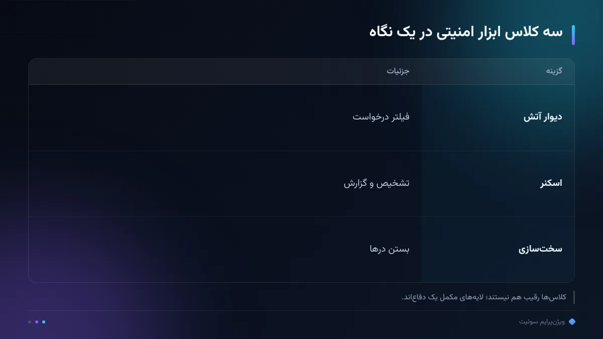 سه کلاس ابزار امنیتی در یک نگاه