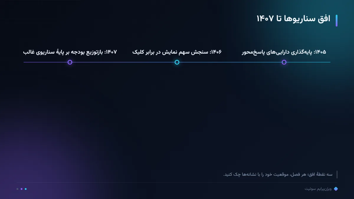افق سناریوها تا ۱۴۰۷