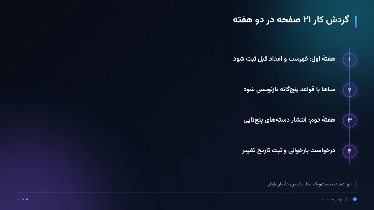 گردش کار ۲۱ صفحه در دو هفته