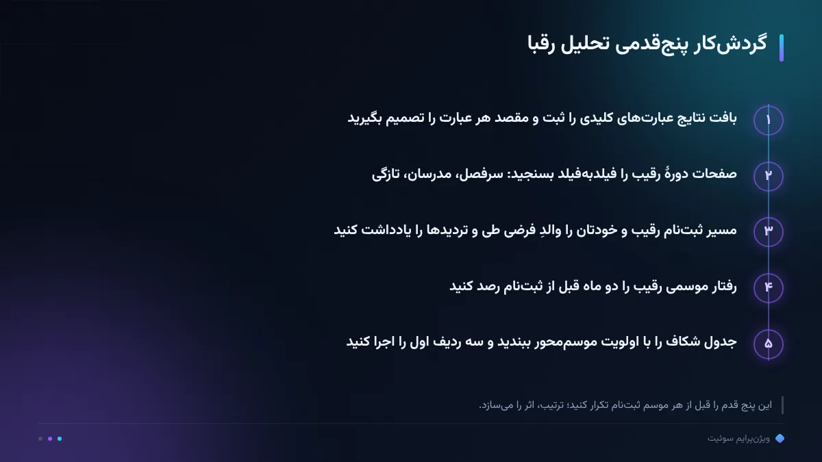 گردش‌کار پنج‌قدمی تحلیل رقبا
