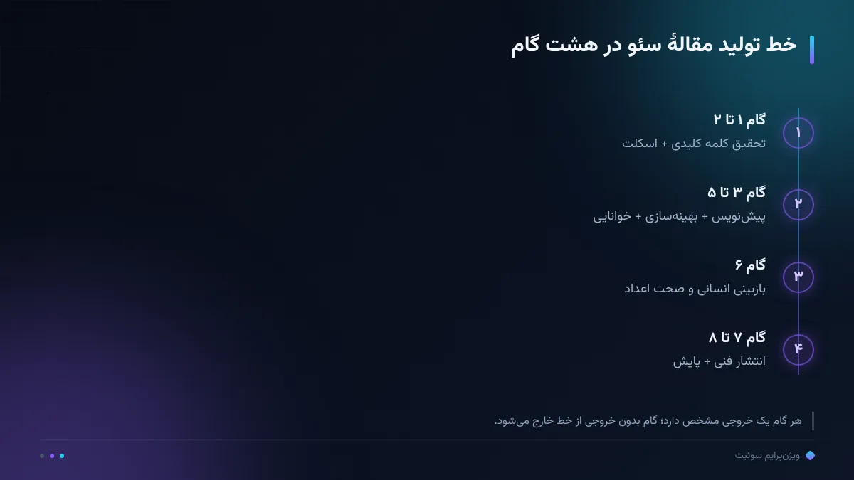خط تولید مقالهٔ سئو در هشت گام