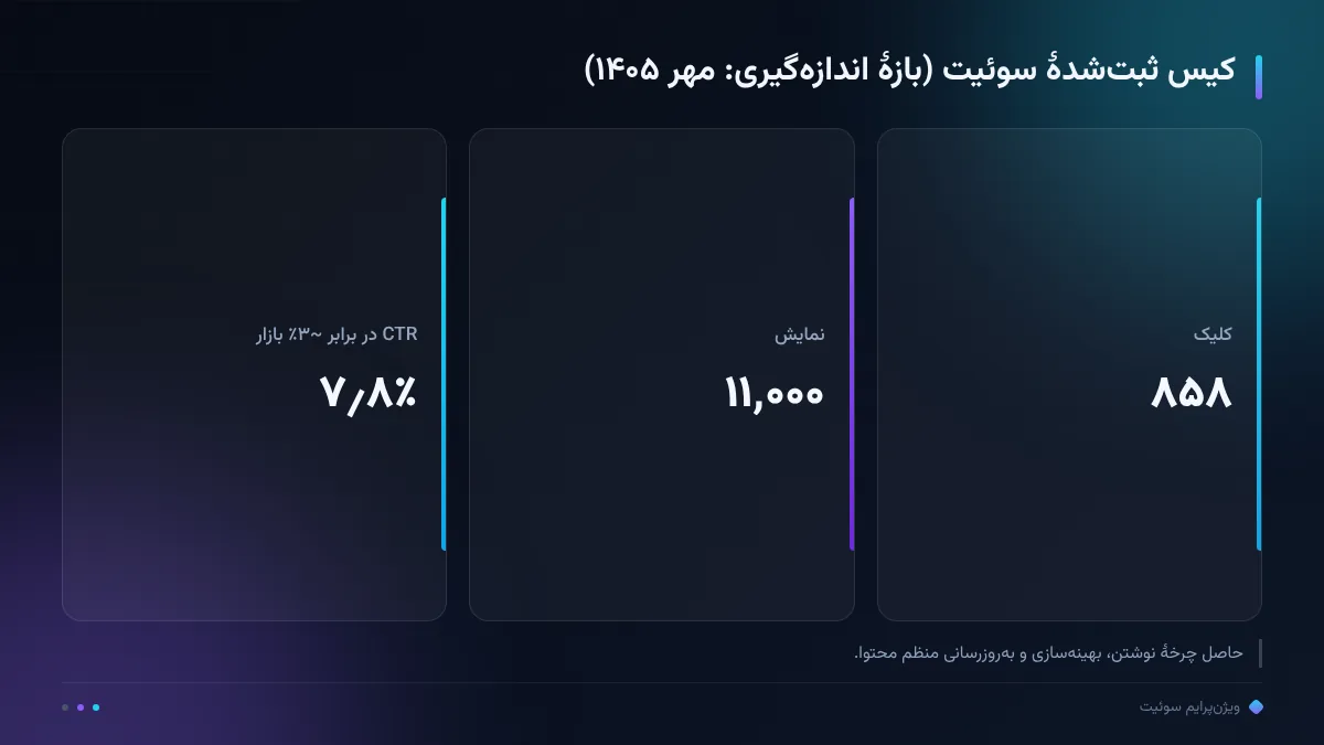 کیس ثبتشدهٔ سوئیت (بازهٔ اندازهگیری: مهر ۱۴۰۵)