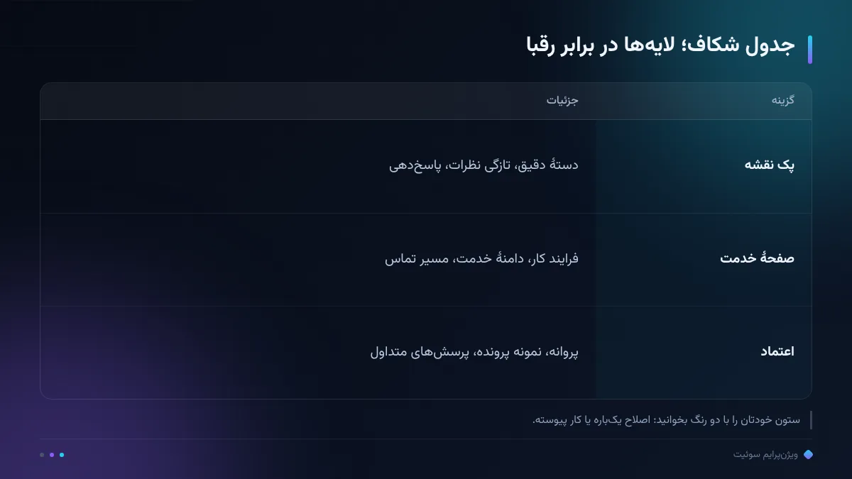 جدول شکاف؛ لایه‌ها در برابر رقبا