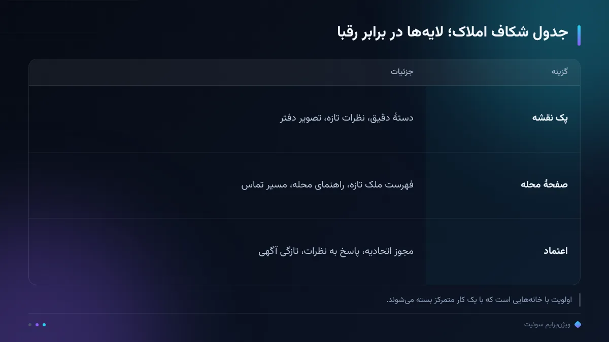 جدول شکاف املاک؛ لایه‌ها در برابر رقبا